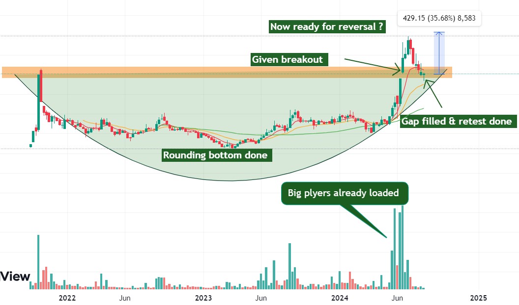 Now again one watchlist stock ready for Reversal 🌟🌟

Recently given breakout of rounding bottom &amp; Retest also Done 🌟🌟

Company given ATH result in June quarter ✅
Sales ATH🔥🔥
OPM near ATH 🔥🔥
Net profit ATH🔥🔥
EPS ATH 🔥🔥

FIIS also added stake in their portfolio 
in