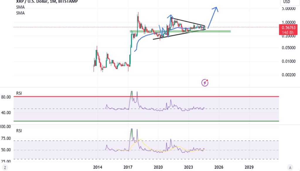 Mujtaba27147446's tweet photo. XRP is setting a monthly bullish pendant pattern. Also sitting on a retest of a monthly double bottom breakout neckline retest of November 2020. Which was during the election of the last 4 year cycle. Breakout target of new highs, I'm targeting the price to be within $5-$10 per https://t.co/lKX7226neo