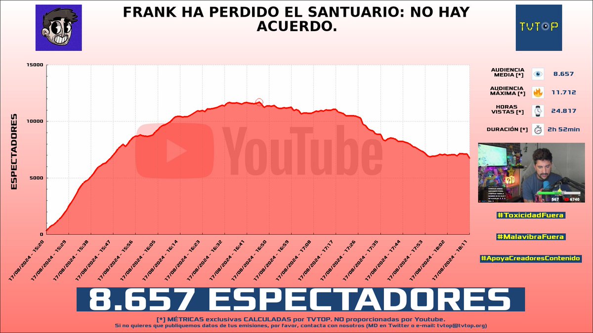 ¡#JavierOliveira 🌶️ HA EMITIDO en #YouTube! Nuestros datos 🧐 :

▶️ ESPECTADORES 👁️ : 8.657
▶️ RANKING EN CANAL [últimas 100 emisiones] 📊 : 1º 🔝💪🏾
▶️ MINUTO DE ORO [¡NUEVO RÉCORD!] 🔥 : 11.712 [16:46h]
▶️ HORAS VISTAS ⌚️ : 24.817

#JaviElCanijo