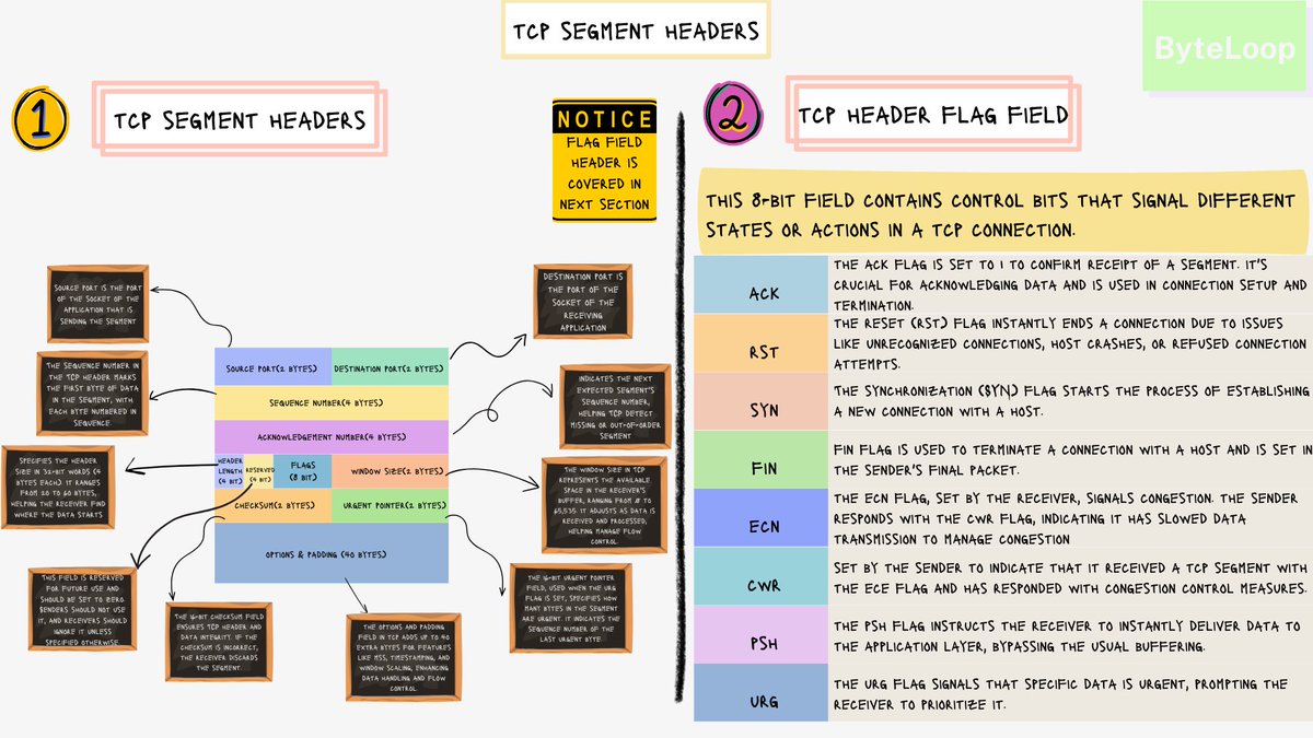 ByteLoop7's tweet image. Curious about how data travels reliably across the internet? 🌐 Dive into TCP segment headers—each field plays a crucial role in reliable data transfer. Which TCP header do you find most interesting? Let’s discuss! 

🔥 Like, repost, and follow for more tech breakdowns!…
