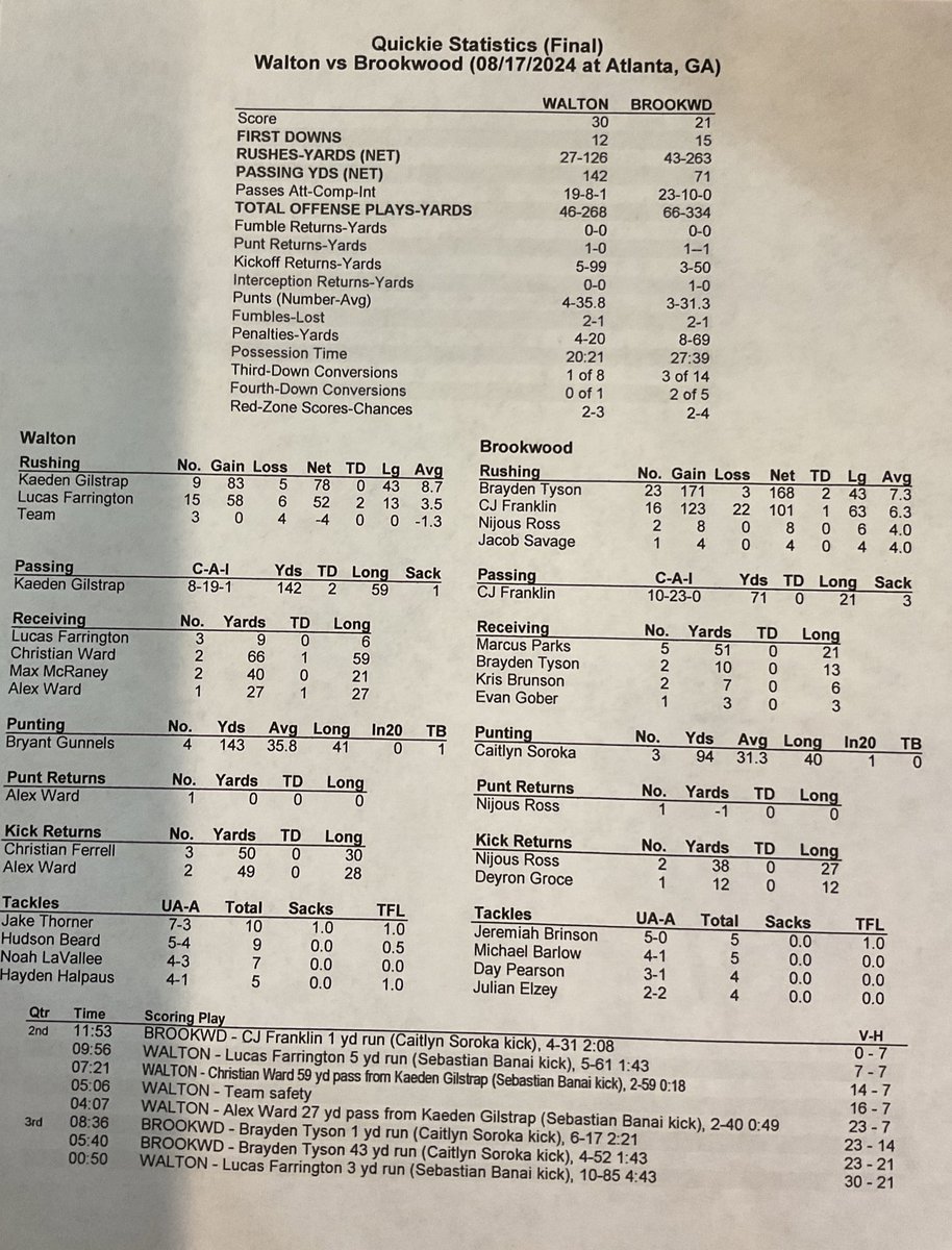 Corky Kell + Dave Hunter Classic (@corkykell) on Twitter photo FINAL!
<a href="/WaltonRecruits/">Walton(GA)Recruiting</a> 30, <a href="/Bronco_Ftball/">Brookwood Football</a> 21
Walton improves to 1-0 on the season led by Lucas Farrington’s 52 yards and two TDs on the ground. Kaden Gilstrap added 142 yards through the air with two TDs along with 78 rushing yards of his own! FINAL!
<a href="/WaltonRecruits/">Walton(GA)Recruiting</a> 30, <a href="/Bronco_Ftball/">Brookwood Football</a> 21
Walton improves to 1-0 on the season led by Lucas Farrington’s 52 yards and two TDs on the ground. Kaden Gilstrap added 142 yards through the air with two TDs along with 78 rushing yards of his own!