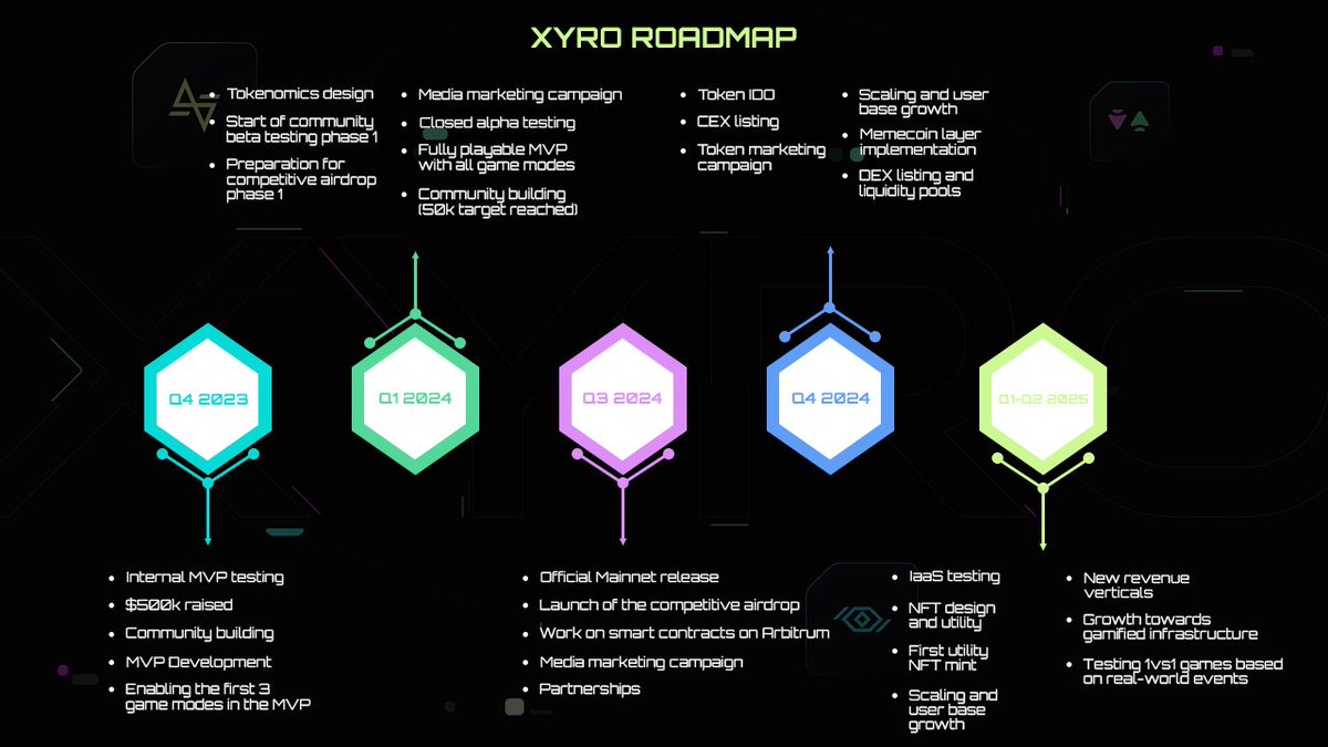 Here's a <a href="/xyro_io/">XYRO 🔮</a> roadmap. A lot of things coming up in the near future! But for now - let's just keep grinding the testnet and mainnet soon! 

😍 Good luck y'all 

0xDE49ea687a7d71e5ad6356a21b7e0B943aaE789d