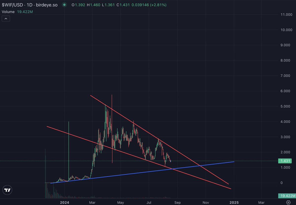 im35bucks's tweet image. You can fade $wif all you want. I get it, it hasn't been in the spotlight in a bit

I'm not even a wif maxi, but make no mistake. The moment this breaks out of this huge falling wedge, this shit's gonna pull insane numbers and you'll wish u never faded

Leaders keep on leading