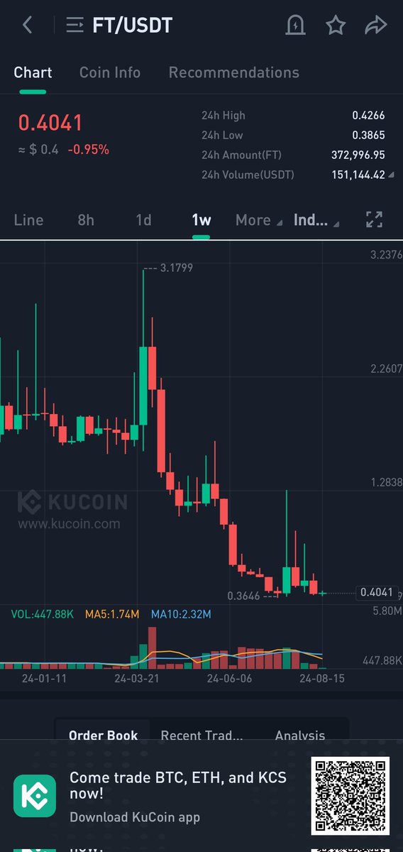 Rmjnn_'s tweet image. Ft the usual graphs on a usual day. Make sure not to miss this dip

#FractonProtocol #hiTOKENS #NFT #KuCoin #NFTCommunty #Giveaways #Crypto #Gems #Bullish #Btc #Eth #BAYC #MAYC