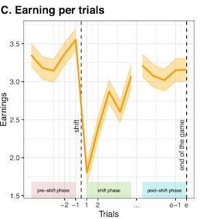 neuroCICS's tweet photo. 📚Our study used behavioral computational models 🖥️, #fMRI 🧲, and #DTI analyzes 🧠in patients recovering from #COVID19 and controls. We found that 🤧 anosmia and 🏥 hospitalization led to different behavioral patterns when subjects were learning and making decisions. 🔍 (2/4) https://t.co/bZG9HJwz9C