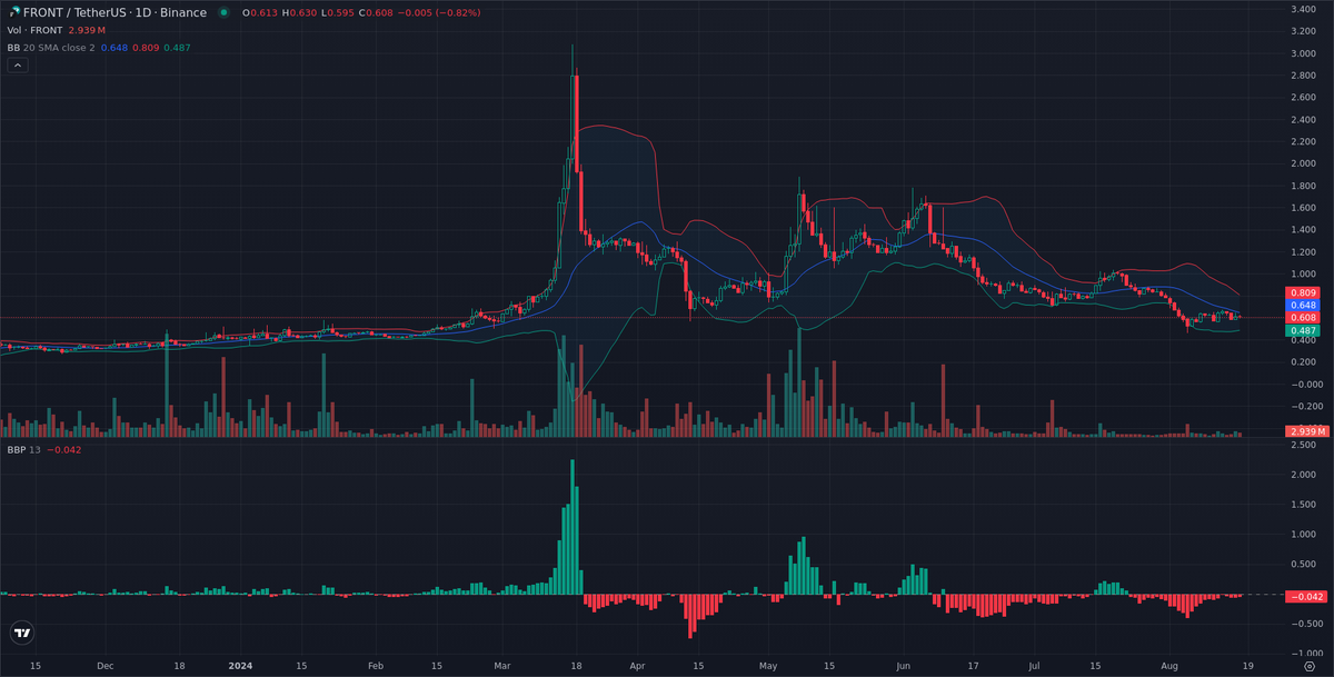 crypto_arta's tweet photo. $FRONT (New)
Trade open on #FRONTUSDT
All details for free here: - 👉 https://t.co/3ixtc5u7er
#FRONT #Crypto #AiTrading #Signals https://t.co/vrnXnUKQRd