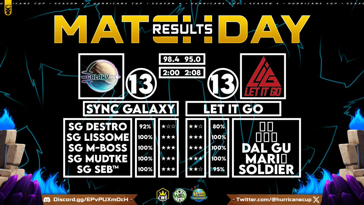 🌟 <a href="/SYNCGalaxylol/">SYNC Galaxy</a> vs Let It Go 🌟 

🌠 13 / 13
🔥 98.4% / 95.0%
⏰ 2:00 / 2:08

Sync Galaxy closes out the victory over Let It Go with a close war! Great effort by both teams!

#HurricaneOnTop | #ClashofClans