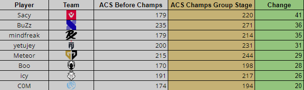 Player's ACS before Champs vs Champs Group Stage!

Sacy, BuZz, and mindfreak all having big jumps in ACS when it matters most.