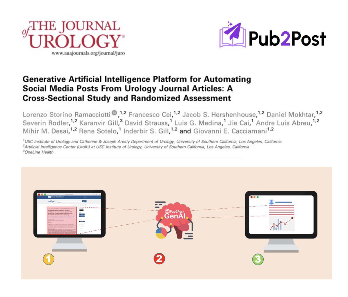 Dr. Giovanni E Cacciamani MD MSc FEBU 🇮🇹🇺🇸🇪🇺 (@cacciamani_md) on Twitter photo En <a href="/Urology_AI/">AI Center at USC Urology</a> evaluamos @pub2post, una nueva herramienta de #GenAI que puede automatizar publicaciones precisas en #redesSociales a partir de resúmenes urológicos.
⏱️ Tiempo de generación: 10.2 segundos
🔑 98% de los hallazgos clave detallados correctamente
🙋♂️ Preferida por En <a href="/Urology_AI/">AI Center at USC Urology</a> evaluamos @pub2post, una nueva herramienta de #GenAI que puede automatizar publicaciones precisas en #redesSociales a partir de resúmenes urológicos.
⏱️ Tiempo de generación: 10.2 segundos
🔑 98% de los hallazgos clave detallados correctamente
🙋♂️ Preferida por