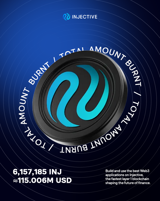 🔥Total Amount Burnt <a href="/Injective/">Injective 🥷</a>

For all rounds, approximately $6,157,185 $INJ was burned, which currently equates to around $115.006 million $USD.

> hub.injective.network/auction

#Injective