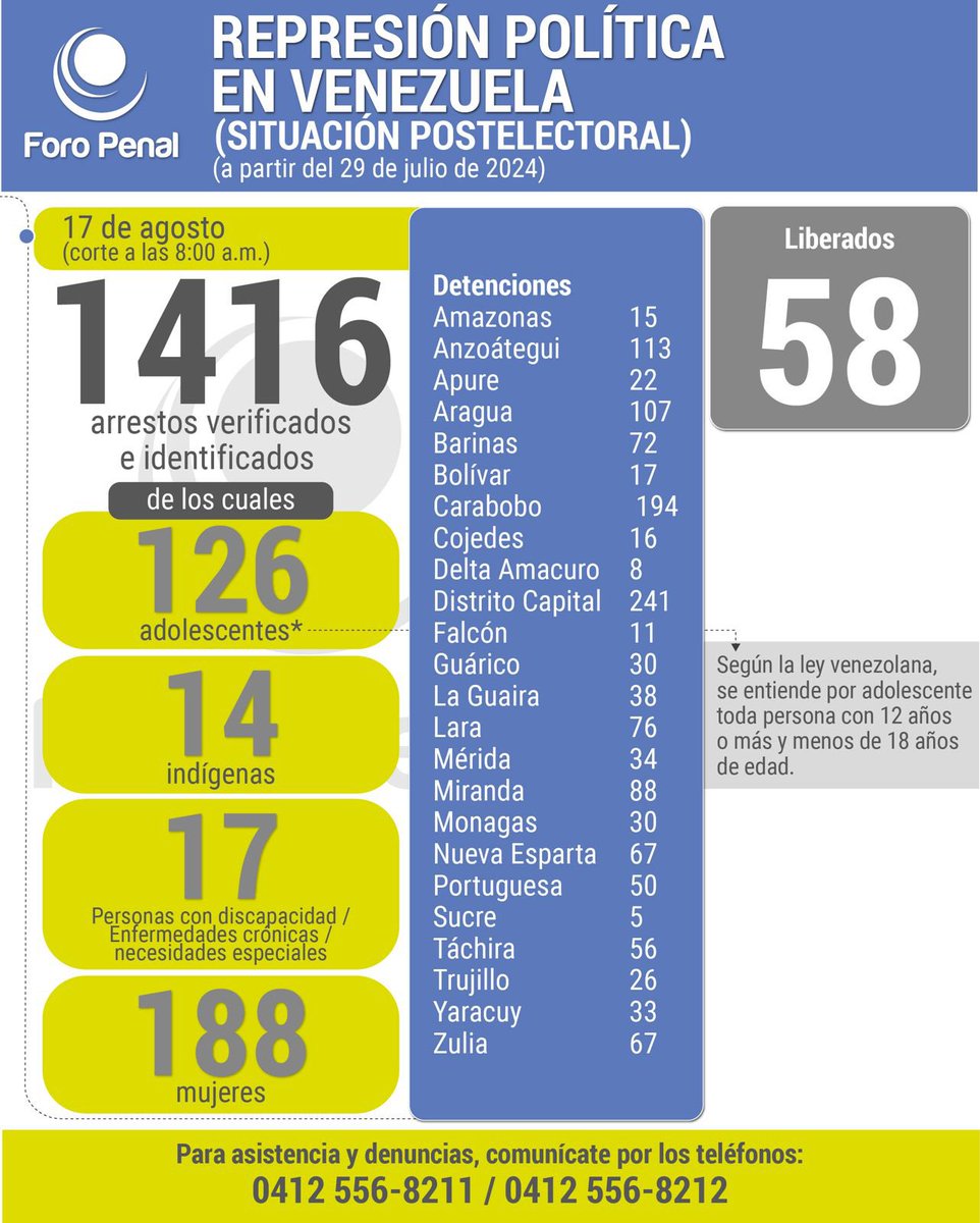 alfredoromero's tweet photo. Más de 1400 detenidos hemos verificado e identificado desde el 29 de Julio, por situación postelectoral. Sólo 58 han sido excarcelados. 126 Adolescentes (Entre 12 y 17 años de edad) se incluyen dentro de los detenidos. Actualmente hay detenidos desde 14 años de edad en adelante. https://t.co/0jw9hXPWdz