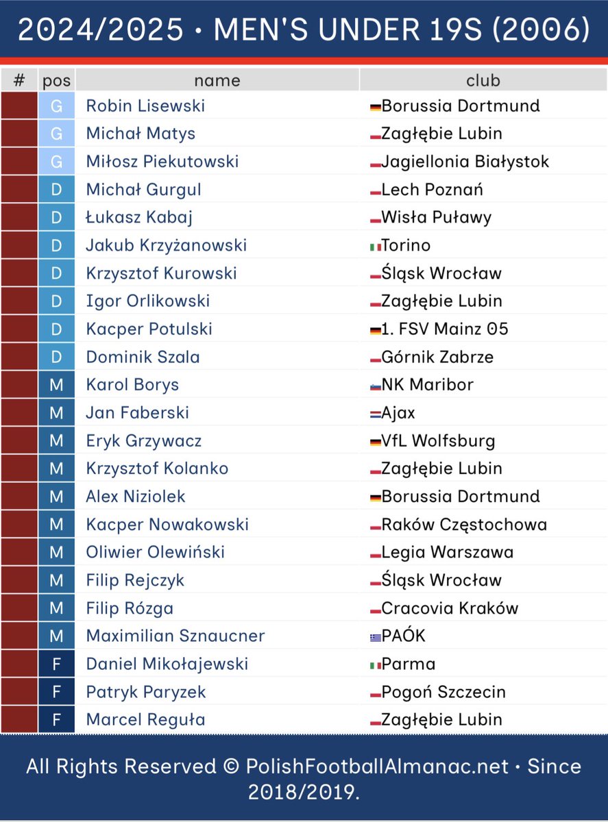P_F_Almanac's tweet photo. ⚪️🔴⚽️ #U19 | SQUAD ANNOUNCEMENT

🇵🇱MEN’S UNDER 19S🇵🇱

🆕 Squad selected for Friendly Tournament in Slovenia

ℹ️ Schedule:
05/09 #POLKAZ 🇰🇿
07/09 #SVNPOL 🇸🇮
10/09 #POLFRA 🇫🇷

➡️ https://t.co/hDAmcFFt3a

#PolishFootballAlmanac #Football #Reprezentacja #Kadra https://t.co/3Futye7qji