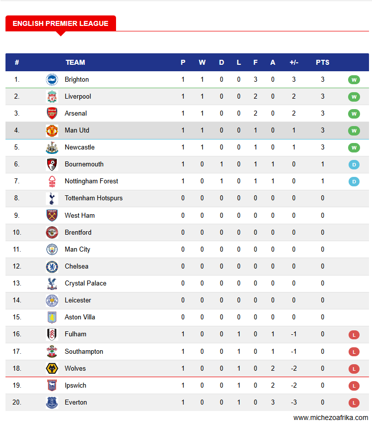 waltermachio's tweet photo. The Table doesn't lie. #EPL https://t.co/FjKhoxGeJl