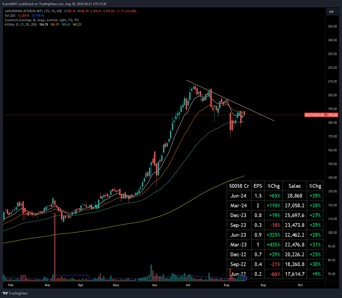 kushal041193's tweet image. Motherson looks like a good swing setup above 190.  

- Volatility contracting at key EMA levels 
- Prior uptrend with solid results  

#motherson #swingtrade #volatilitycontraction 

P.S. Only for learning purpose. No buy or sell recommendations.