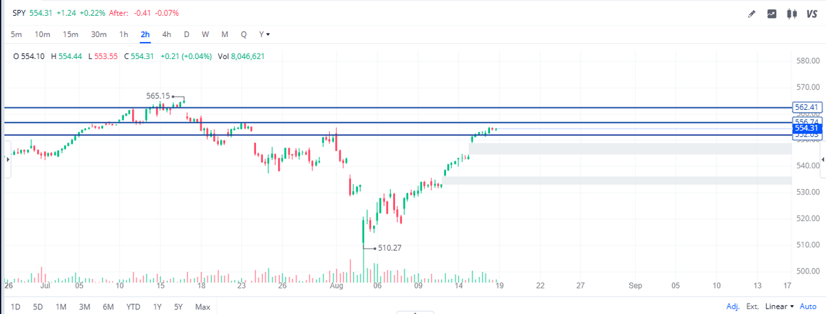 vnkumarvnk's tweet image. $SPY levels to watch on Monday! ⭐️📈📉
Support - 552.4 
Resistance - 556.7 and 558