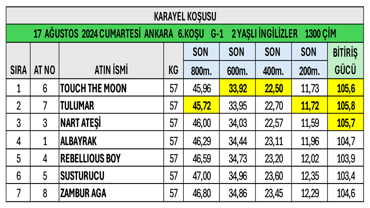 gurlesel's tweet photo. 17 Ağustos 2024 Cumartesi 6.Koşu
Karayel Koşusu Son Metre Performansları 
#TouchTheMoon #TouchTheWolf @kemalkurtstable https://t.co/8UR8dofTC6