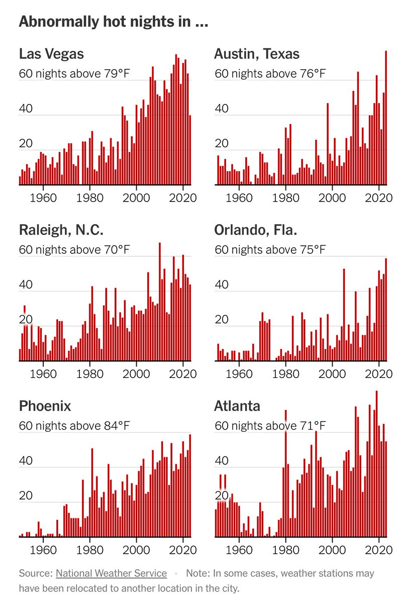 The rise of extreme heat in cities throughout the U.S. 🌡️
