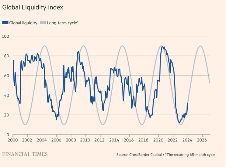💥BREAKING💥

Global liquidity is entering the explosive cycle
