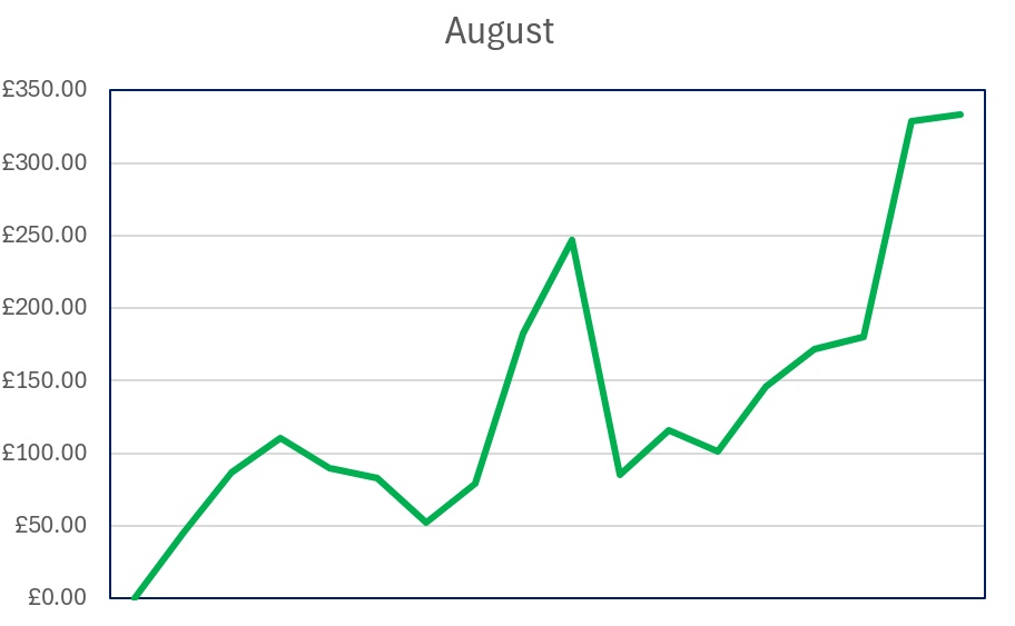 racingshortlist's tweet photo. Can't all be ton plus days. Β£3.90 profit today π
Better than a loss
#bfbotmanager #betfairexchange https://t.co/VSNPeEIWp7