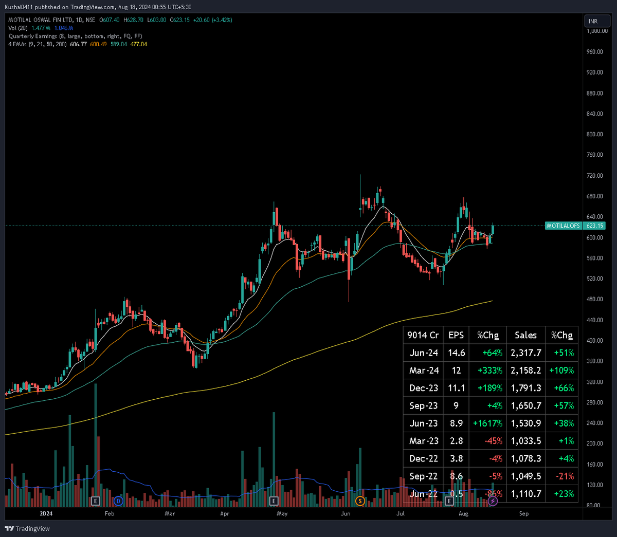 kushal041193's tweet image. MotilalOFS could be forming a double-bottom with a cup kind of pattern  

- Above all key EMA 
- Prior uptrend with solid results
- Stop below day close 580 

#motilalofs #swingtrade #volatilitycontraction 

P.S. Only for learning purpose. No buy or sell recommendations.