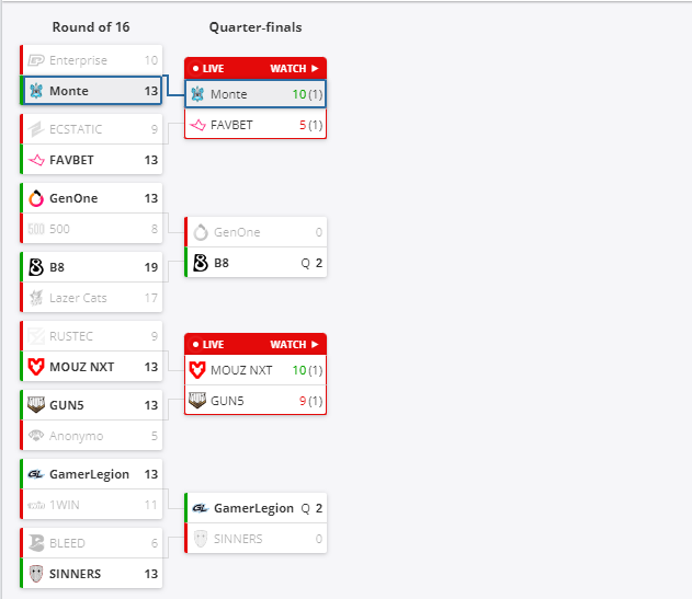 unshaarK (@unshaark) on Twitter photo 🟥0-2 vs <a href="/tnl_cs2/">TNL 🇺🇦</a> en <a href="/ProjectProdigyy/">Project PRODIGY</a>. Sur internet c'est plus à l'aise hein
😭Et on échoue aux portes du closed qualifier en battant <a href="/500esports/">500</a> et en losant 0-2 contre <a href="/B8esportsGG/">B8 Esports</a>.
Belle forme en ce moment de l'équipe on va continuer de bosser pour continuer dans ce sens. 🟥0-2 vs <a href="/tnl_cs2/">TNL 🇺🇦</a> en <a href="/ProjectProdigyy/">Project PRODIGY</a>. Sur internet c'est plus à l'aise hein
😭Et on échoue aux portes du closed qualifier en battant <a href="/500esports/">500</a> et en losant 0-2 contre <a href="/B8esportsGG/">B8 Esports</a>.
Belle forme en ce moment de l'équipe on va continuer de bosser pour continuer dans ce sens.