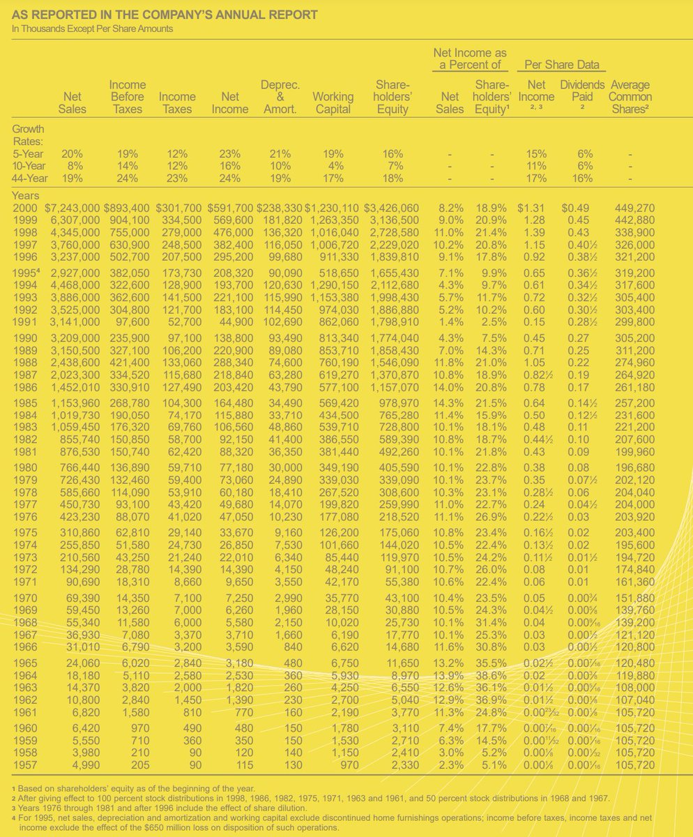 "Probably the greatest stock in the history of capitalism" - Peter Lynch