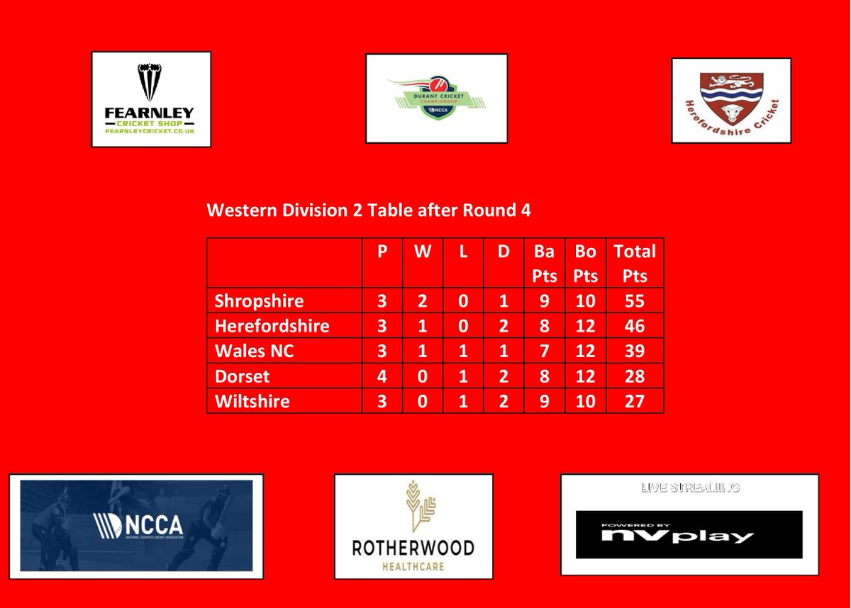 Jim Morris (@jimmorrisscorer) on Twitter photo Shropshire preview, team and league table
<a href="/HerefordsCric/">HerefordshireCricket</a> <a href="/NCCA_uk/">NCCA (National Counties Cricket Association)</a> Shropshire preview, team and league table
<a href="/HerefordsCric/">HerefordshireCricket</a> <a href="/NCCA_uk/">NCCA (National Counties Cricket Association)</a>