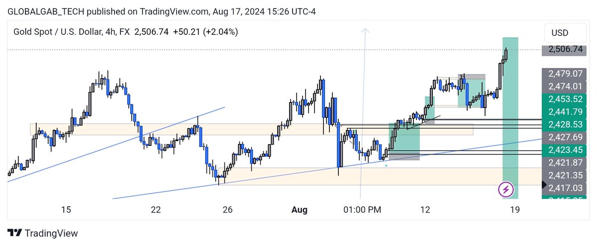gtforexacademy's tweet image. Hello FAM💚

#XAUUSD hit our $2500 target and a new all-time high from our August 5th analysis. Strong buying momentum suggests more upside, but if a reversal happens next week, I’ll watch for a pullback to our first buy zone or a breakout to key support levels.

#gtforexacademy