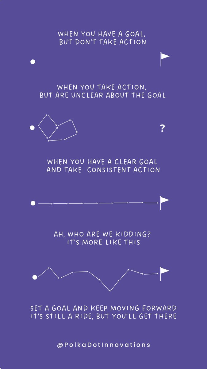 The secret to reaching your goals is more than clarity &amp; consistent action.  
 
I found the graphic below and it only had the first three illustrations.  
 
I added the last one to demonstrate self-compassion and perseverance.  
 
Life is never a straight line.  
 
But that's ok.