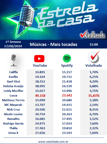 centralreality's tweet photo. 🚨VEJA: Parcial do Votalhada aponta que Lucca é o participante com mais streams nas principais plataformas de música e deve se tornar o primeiro Hitmaker da Semana. #EstrelaDaCasa