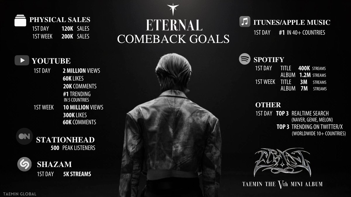 TaeminGlobal's tweet photo. 〖ETERNAL - The 5th Mini Album〗

💫 COMEBACK GOALS 💫

TAEMates, are you ready to level up with #TAEMIN and make comeback history?

Let’s encourage each other, have fun, and do our best to help Taemin reach new milestones! 

#TAEMIN_ETERNAL 
#TAEMIN #태민
@TAEMIN_BPM https://t.co/8jqnMtoZlu