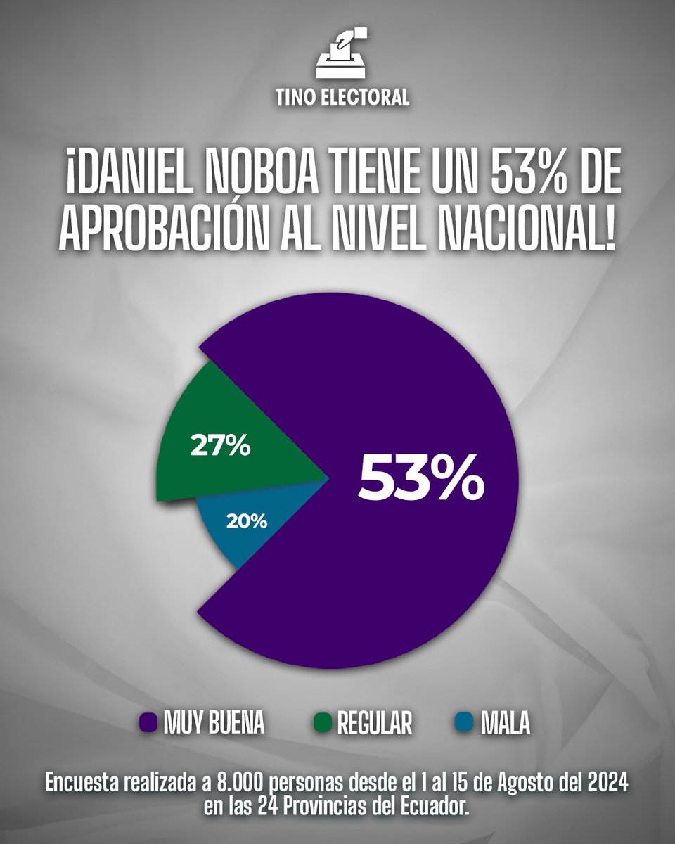 - El presidente Daniel Noboa tiene un 53% de aceptación, 27% regular y 20% mala.