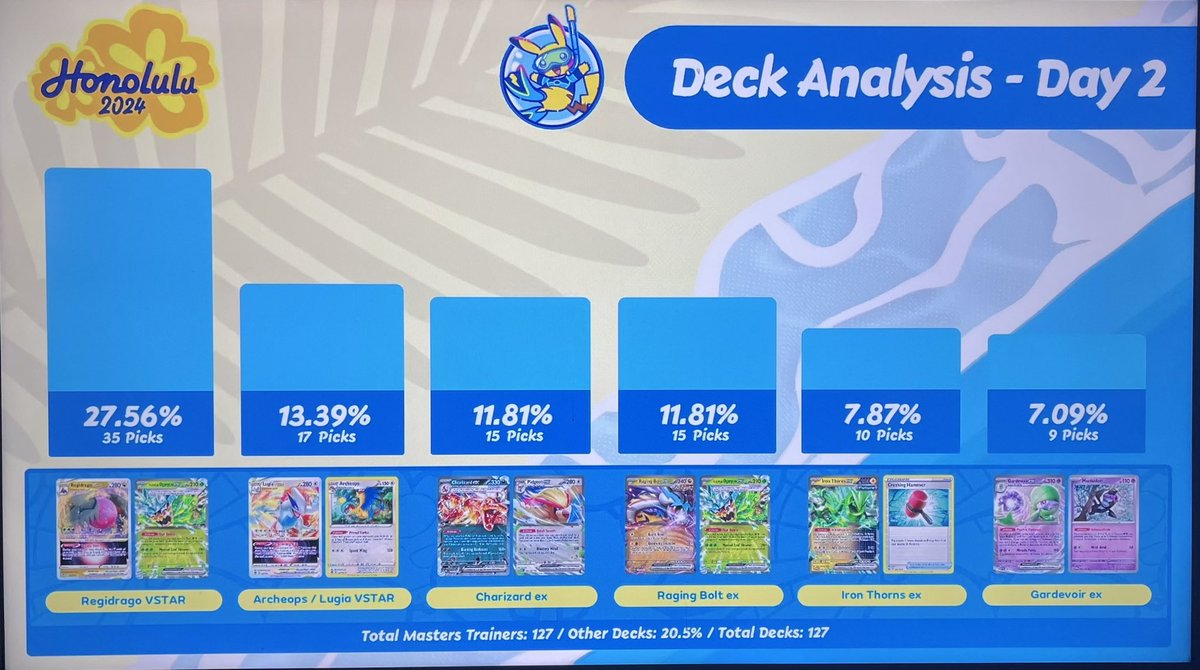 Were Jared and Cory correct on the Worlds Meta?? 

Check out the most recent episodes of the Teach Me Pokemon Podcast
