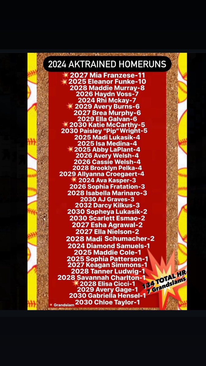 💥134 TOTAL AKTRAINED HOMERUNS IN 2024!!!💥

Wow, I am so PROUD of this list of amazing young women I have the pleasure to coach and mentor. Going into the 2024 season, I had no idea how many homeruns my AKTRAINED athletes would have - let alone 134 homeruns with 7 grandslams.