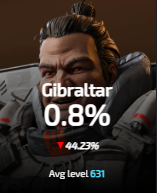 MSisREADY's tweet photo. Cancelling all of you #ApexLegends content creators for fat shaming.

Help my man Gibby out..

FYI - this is pick rate in Gold Rankings... poor big man. https://t.co/k3j8z4Vp6T