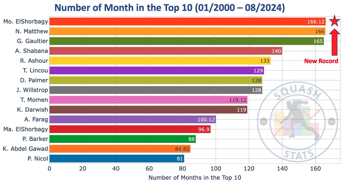 Squash Stats (@squashstats) on Twitter photo 🚨Mo ElShorbagy Breaks Another Records 🚨
He is now the player with the longest time spent in the Top 10 rankings – a staggering 166.21 months! 🏆 That's nearly 14 years of unmatched consistency at the highest level.
Data courtesy of <a href="/SquashInfo/">Squash Info</a>, the definitive squash resource 🚨Mo ElShorbagy Breaks Another Records 🚨
He is now the player with the longest time spent in the Top 10 rankings – a staggering 166.21 months! 🏆 That's nearly 14 years of unmatched consistency at the highest level.
Data courtesy of <a href="/SquashInfo/">Squash Info</a>, the definitive squash resource