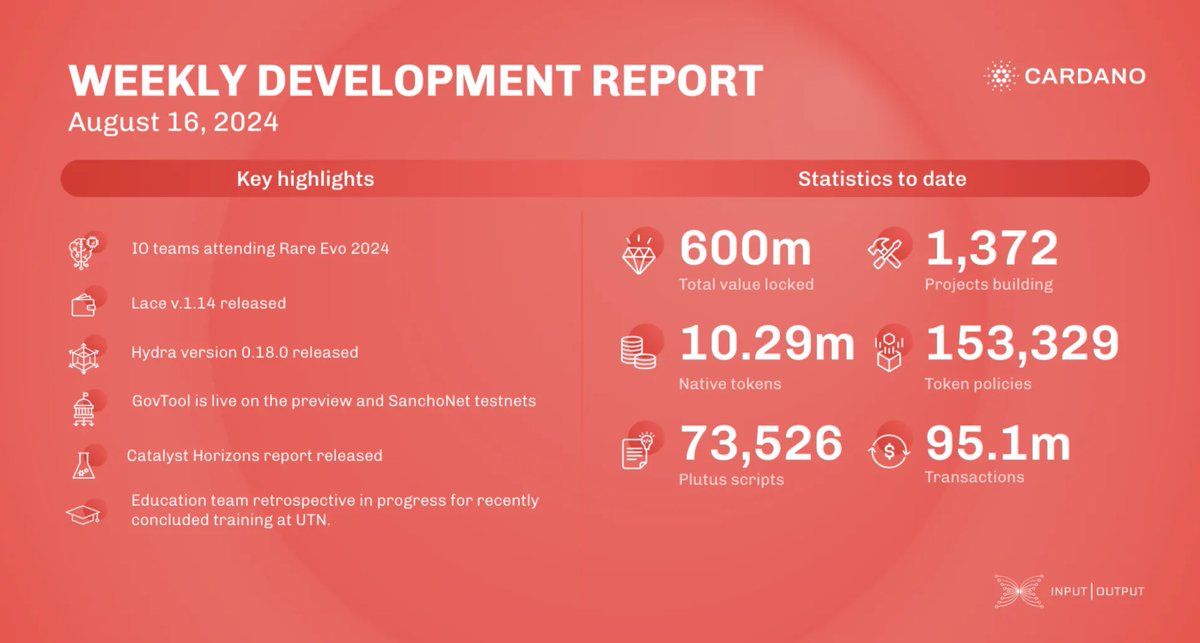 ICYMI: With all the buzz from #RareEvo24, you might have missed this week’s #EssentialCardano development update. Here’s your chance to catch up on all the latest in core technology, wallets, smart contracts, and more.👇 

iohk.link/3M67D5F