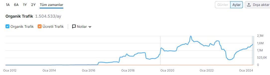 🌥️Birkaç gün önce, güzel bir projeye başlamış bulunmaktayım.
📈#Google da takip ederek ve ara vermeden içerik girerek sonuçları hep birlikte görmeye başlayacağız.
🔍Rakipleri inceledim, aylık ortalama 1.5 milyon trafik alıyor. 
🚀Bu iş nasıl oluyormuş? #SEO nun gücüne hazır olun!