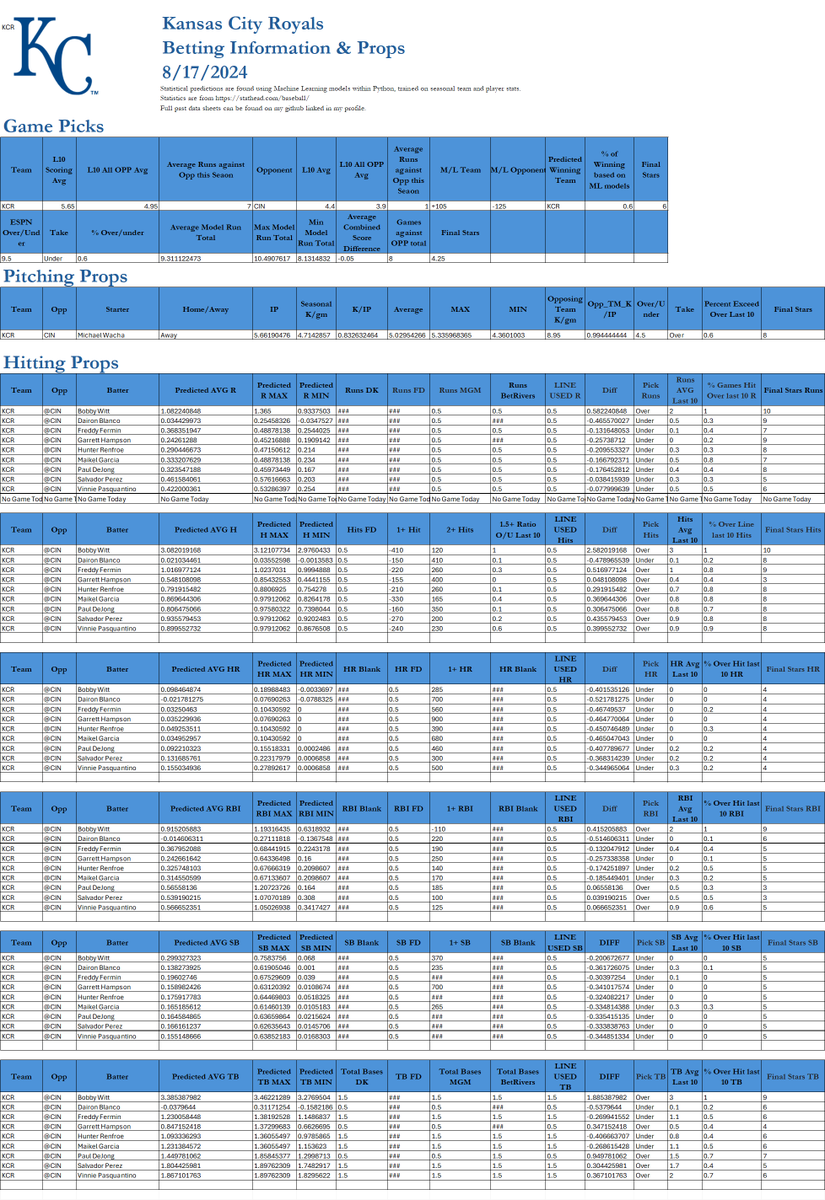 Eisner_IV's tweet photo. Kansas City Royals v. Cincinnati Reds Betting Sheet
Best Bet Bobby Witt Over 1.5 TB's
#MLB #MLBBetting #MLBProps #Props #MLBPicks #MLBBets #Baseballbets #sportsbetting #pitchingprops #sportsbettingadvice #mlbpicks #baseballpicks #sportsbettingtips #Reds #Royals https://t.co/26n7Mo5ir1