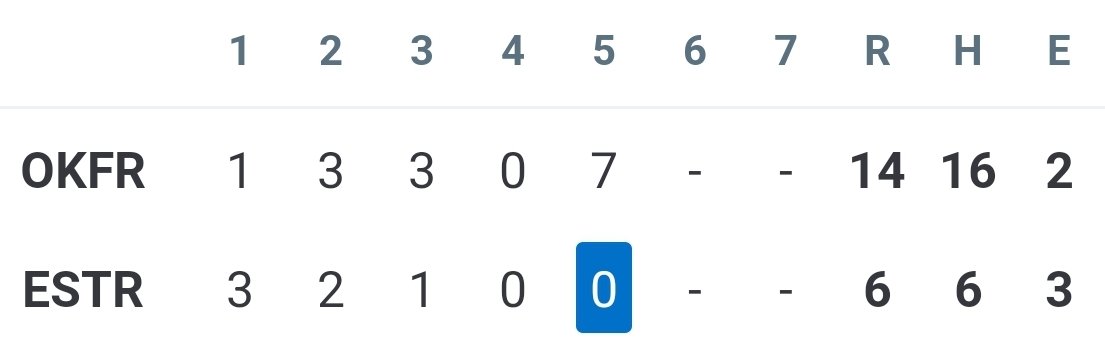 🚨BALL GAME 🚨
🥎Game 3 of the day🥎
After 5 innings
OFA  - 14
East Rankin Academy - 6
🐝 M. McKenna gets the WIN
🐝 E. Casanova had 3 Hits (1HR) &amp; 5 RBI
🐝 P. Dempster had 3 Hits &amp; 2 RBI
🐝 K. Travis had 3 Hits &amp; 1 RBI
🐝 A. Wilkinson had 2 Hits &amp; 1 RBI
#OFAsoftball #JacketPride