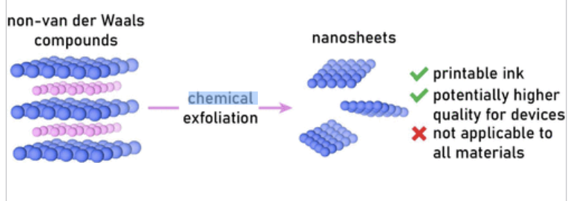 Excited to share Mulan's excellent perspective on chemical exfoliation. We highlight how non van der Waals materials may be better for exfoliation than you think. Check it out here: pubs.acs.org/doi/abs/10.102…