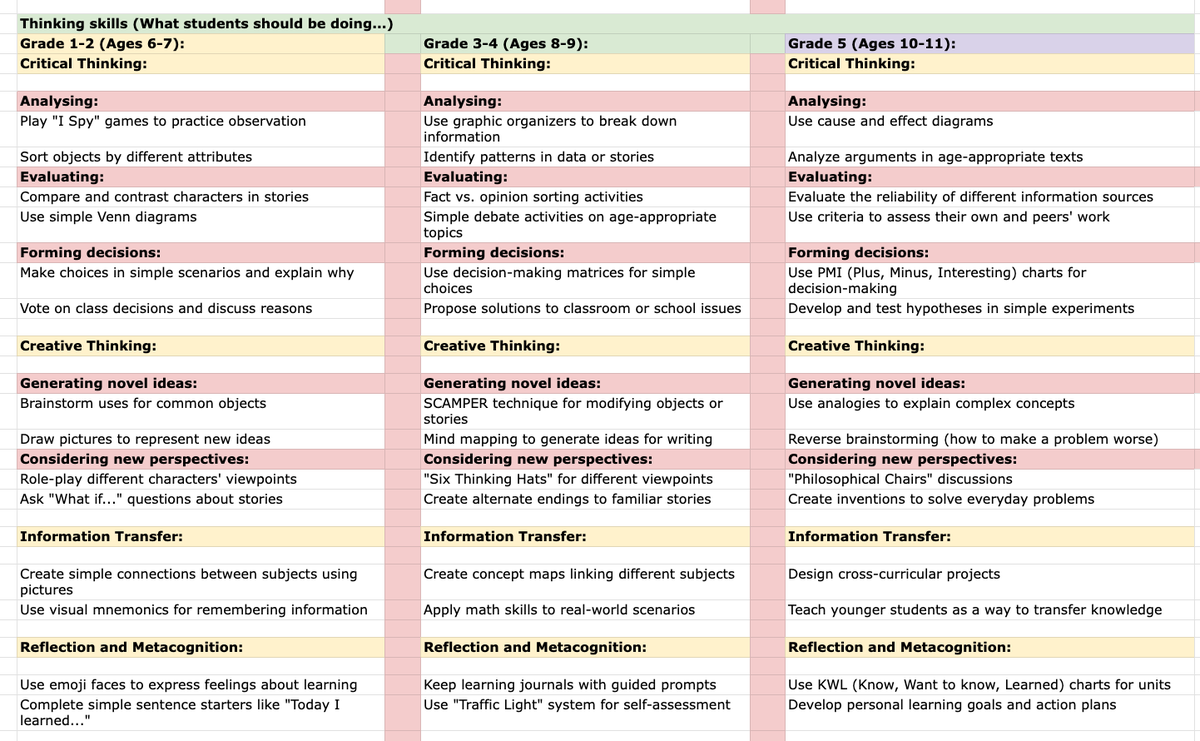 archanamehraob1's tweet image. We&apos;ve mapped ATL sub-skills to effective, achievable goals in this learning progression framework. We hope it supports your instructional planning and enhances student skill development. Feedback is welcome!

#ATLSkills #LearningProgression #StudentSuccess