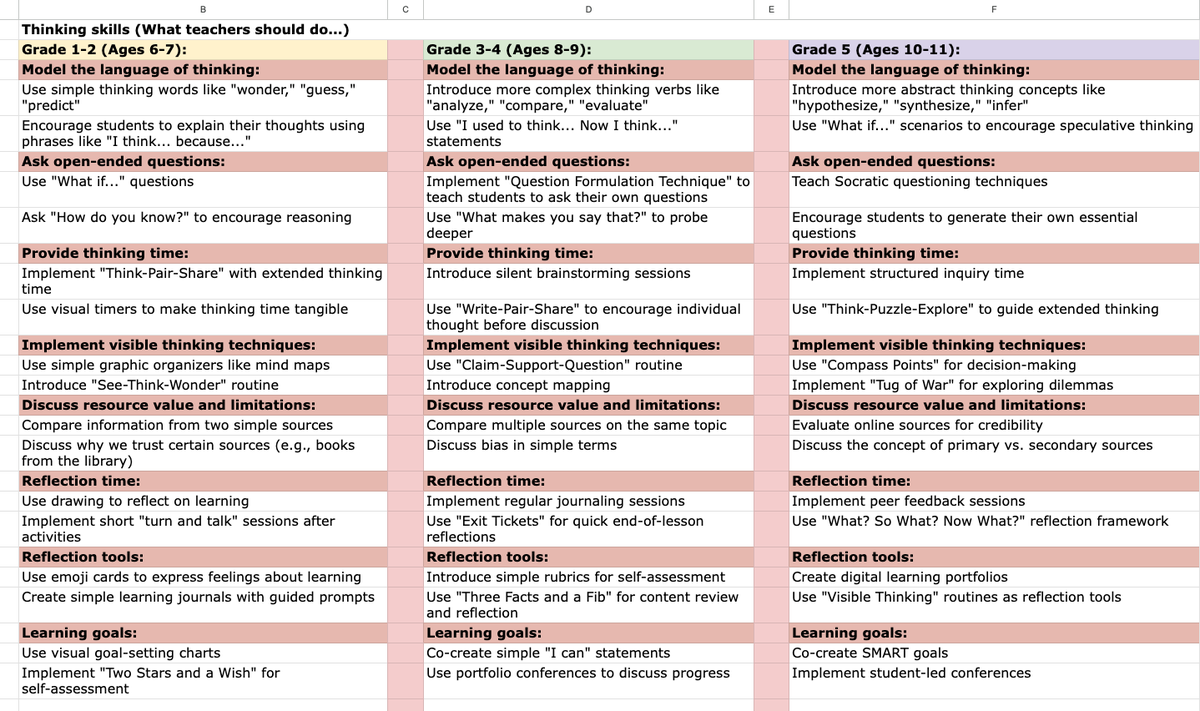 archanamehraob1's tweet image. We&apos;ve mapped ATL sub-skills to effective, achievable goals in this learning progression framework. We hope it supports your instructional planning and enhances student skill development. Feedback is welcome!

#ATLSkills #LearningProgression #StudentSuccess