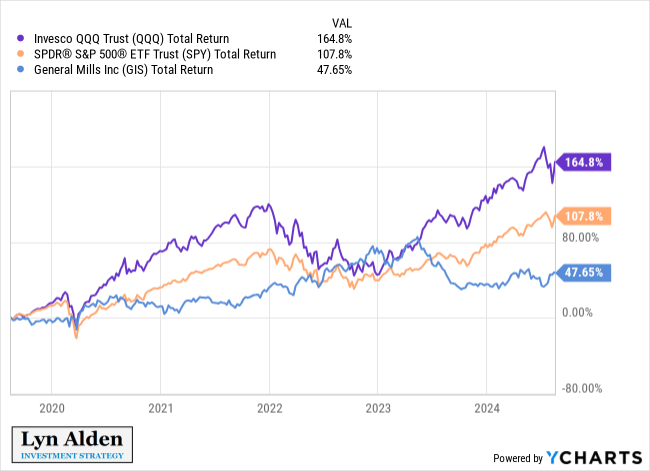 An amusing observation is that the tech stocks have been absolutely crushing everything but politicians are like, "you know, let's go after those cereal guys."

The underperforming, mid-margin cereal guys whose revenue and expenses rise in tandem from inflated money supply.