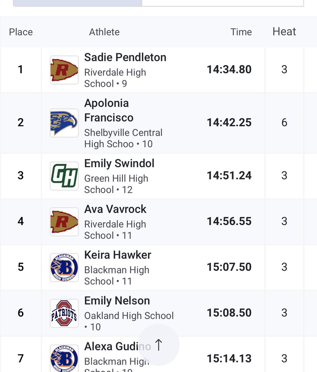 One more girls heat, we’re currently sitting first and fourth place overall.