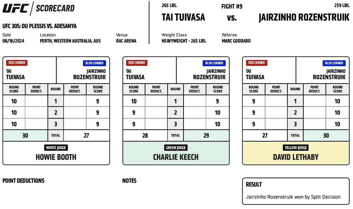 UFCNews's tweet photo. #UFC305 Official Scorecard: Jairzinho Rozenstruik (@JairRozenstruik) vs Tai Tuivasa

Complete Perth Scorecards ➡️: https://t.co/Nwdw7XmJlS

@WestAustralia | #WAtheDreamState https://t.co/wwz23VAY9F