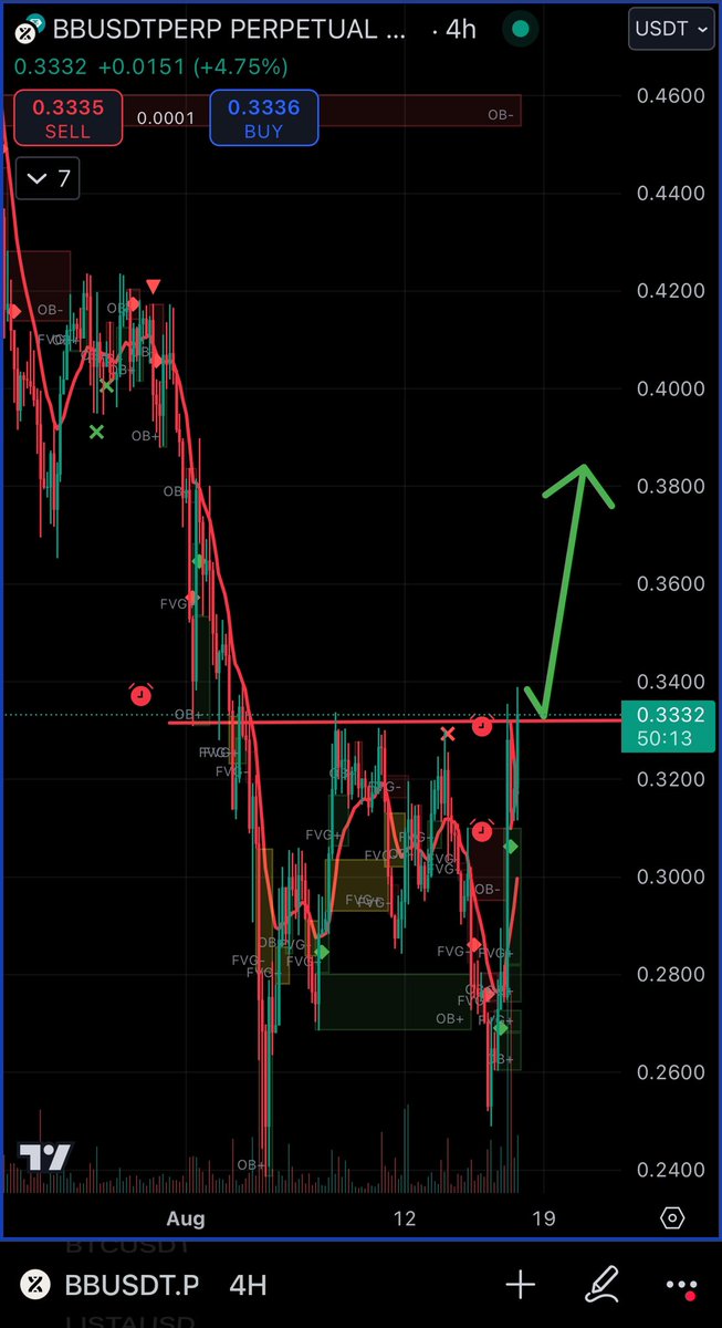 ACryptoKitty's tweet photo. $BB breaks this then it can send https://t.co/6dgLuhlVmB