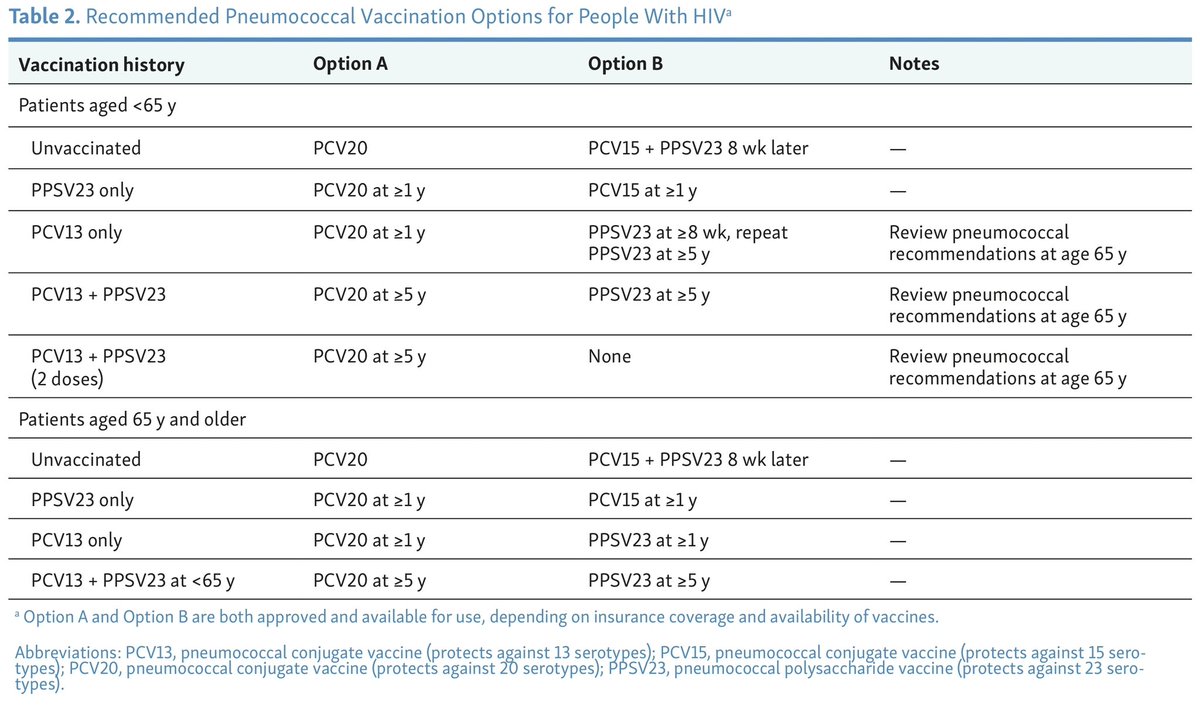 melarsoprol7's tweet photo. Routine and Special Vaccinations in People With HIV

https://t.co/CXWtqMPMXa https://t.co/jd73pCgCpK