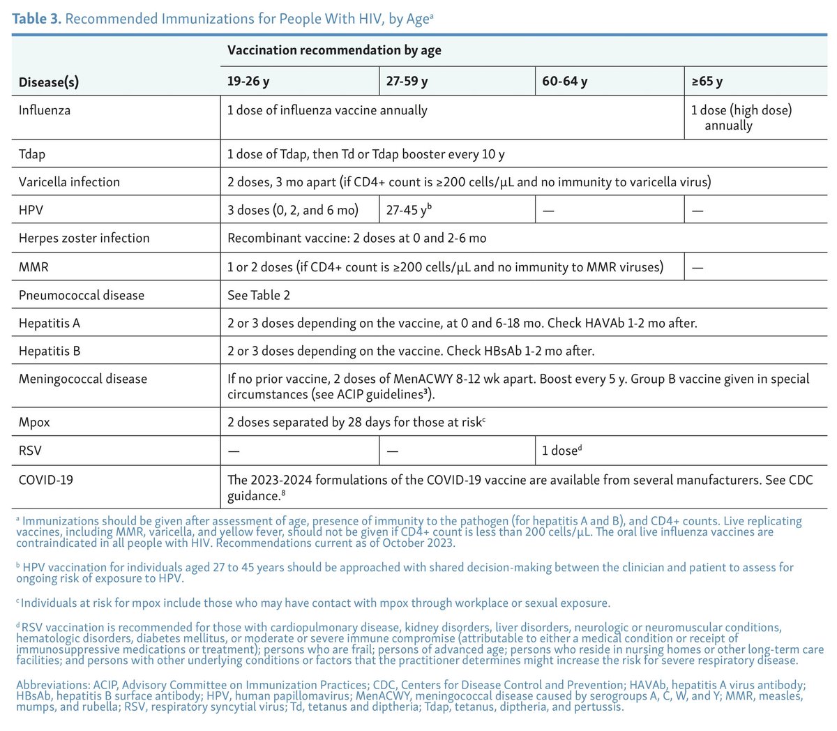 melarsoprol7's tweet photo. Routine and Special Vaccinations in People With HIV

https://t.co/CXWtqMPMXa https://t.co/jd73pCgCpK