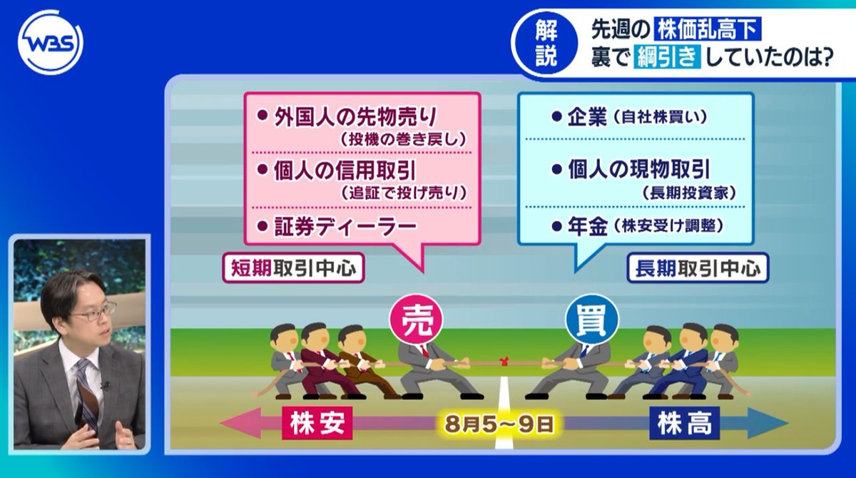 株、海外勢の売買が最高 急落で海外勢や信託銀が買い越し・8月第1週 - 日本経済新聞 https://t.co/67fH3DXlLt WBS  https://t.co/uOFnR17Bdw 後藤さんnote https://t.co/T46EB8UEZx □投資主体別の売買動向（8月5日～9日）  海外投資家：買い越し4953億円（4週ぶり） 個人 ...